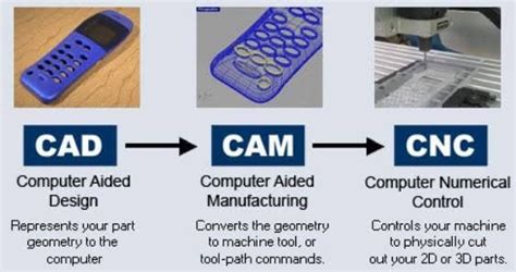 can cad software make cnc parts|difference between cad and cam.